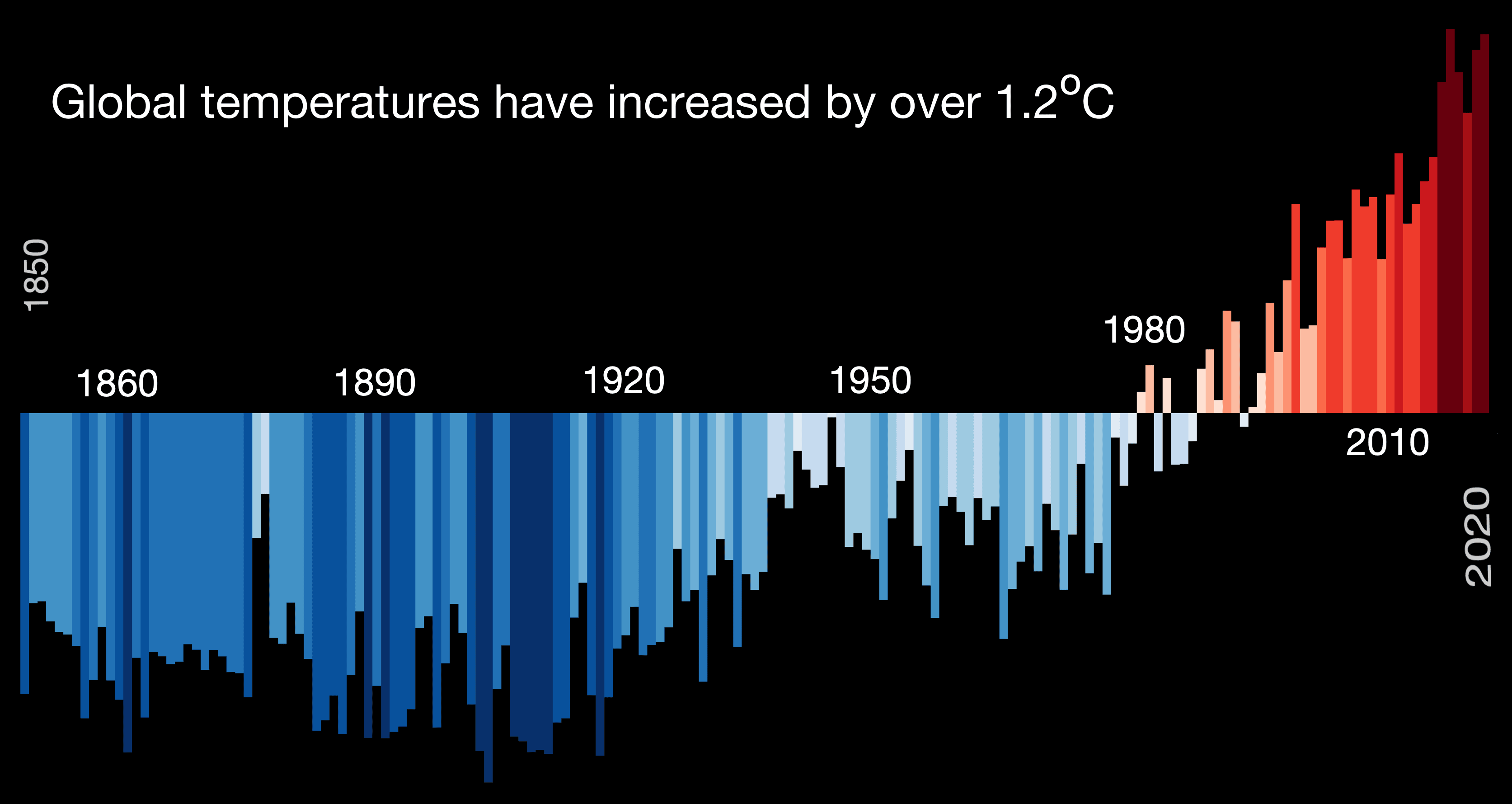 Graph showing all of the hottest years have occurred recently